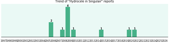 Could Singulair cause Hydrocele?