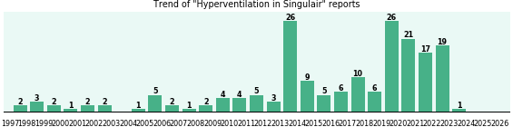 Could Singulair cause Hyperventilation? Could Singulair cause Hyperventilation?