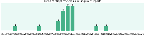 Could Singulair cause Nephrosclerosis? Could Singulair cause Nephrosclerosis?