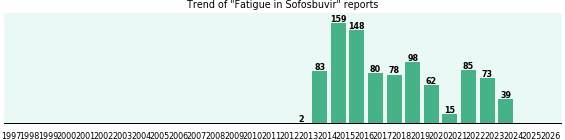 Could Sofosbuvir cause Fatigue? Could Sofosbuvir cause Fatigue?