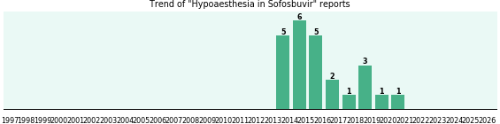 Could Sofosbuvir cause Hypoaesthesia? Could Sofosbuvir cause Hypoaesthesia?