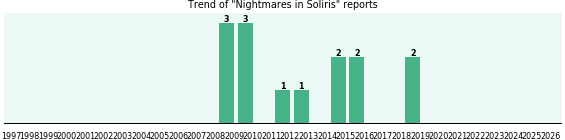 Could Soliris cause Nightmares? Could Soliris cause Nightmares?