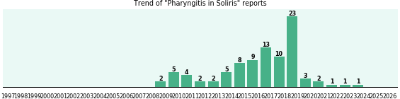 Could Soliris cause Pharyngitis? Could Soliris cause Pharyngitis?