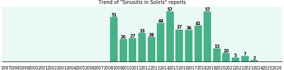 Could Soliris cause Sinusitis? Could Soliris cause Sinusitis?