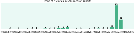 Could Solu-medrol cause Sciatica? Could Solu-medrol cause Sciatica?