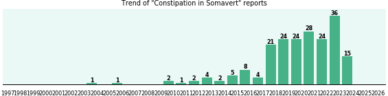 Could Somavert cause Constipation?