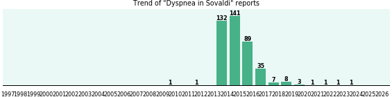 Could Sovaldi cause Dyspnea? Could Sovaldi cause Dyspnea?