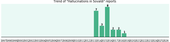 Could Sovaldi cause Hallucinations?