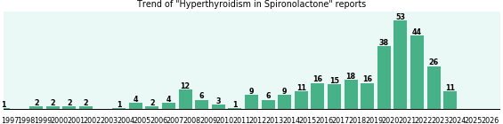 Could Spironolactone cause Hyperthyroidism? Could Spironolactone cause Hyperthyroidism?