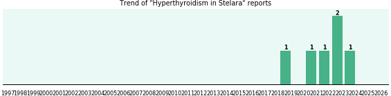 Could Stelara cause Hyperthyroidism? Could Stelara cause Hyperthyroidism?