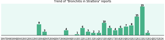 Could Strattera cause Bronchitis? Could Strattera cause Bronchitis?