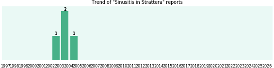 Could Strattera cause Sinusitis? Could Strattera cause Sinusitis?