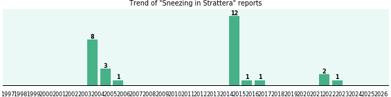 Could Strattera cause Sneezing? Could Strattera cause Sneezing?