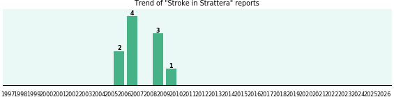 Could Strattera cause Stroke? Could Strattera cause Stroke?