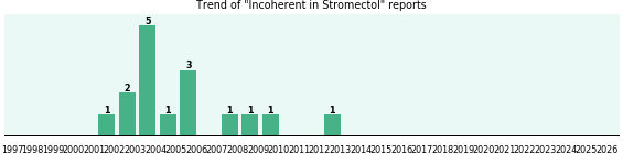 Could Stromectol cause Incoherent? Could Stromectol cause Incoherent?