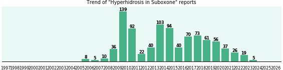 Could Suboxone cause Hyperhidrosis? Could Suboxone cause Hyperhidrosis?
