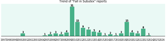 Could Subutex cause Fall? Could Subutex cause Fall?