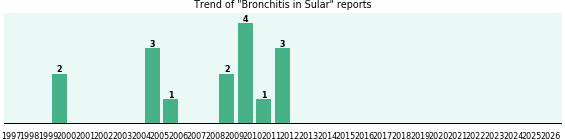 Could Sular cause Bronchitis? Could Sular cause Bronchitis?