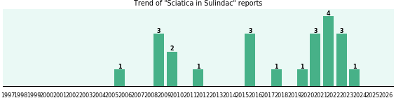 Could Sulindac cause Sciatica? Could Sulindac cause Sciatica?