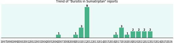 Could Sumatriptan cause Bursitis? Could Sumatriptan cause Bursitis?