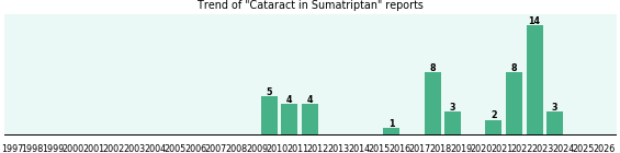 Could Sumatriptan cause Cataract? Could Sumatriptan cause Cataract?