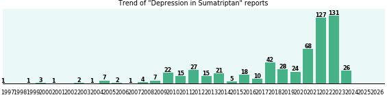 Could Sumatriptan cause Depression?