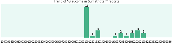 Could Sumatriptan cause Glaucoma? Could Sumatriptan cause Glaucoma?