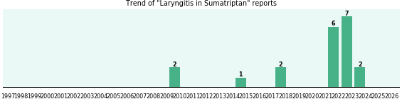 Could Sumatriptan cause Laryngitis? Could Sumatriptan cause Laryngitis?