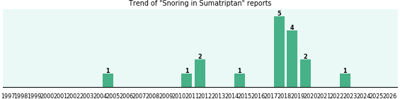 Could Sumatriptan cause Snoring? Could Sumatriptan cause Snoring?