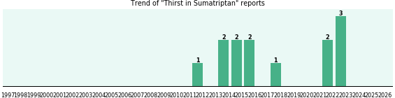 Could Sumatriptan cause Thirst? Could Sumatriptan cause Thirst?