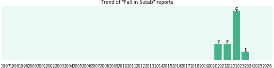 Could Sutab cause Fall? Could Sutab cause Fall?