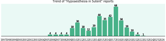 Could Sutent cause Hypoaesthesia?