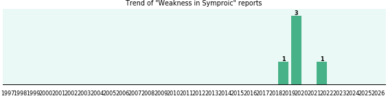 Could Symproic cause Weakness? Could Symproic cause Weakness?