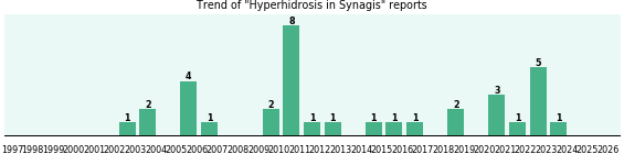 Could Synagis cause Hyperhidrosis? Could Synagis cause Hyperhidrosis?