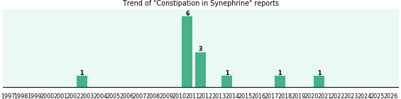 Could Synephrine cause Constipation? Could Synephrine cause Constipation?
