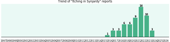Could Synjardy cause Itching? Could Synjardy cause Itching?