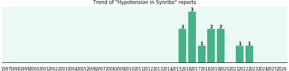Could Synribo cause Hypotension? Could Synribo cause Hypotension?