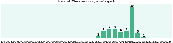 Could Synribo cause Weakness? Could Synribo cause Weakness?