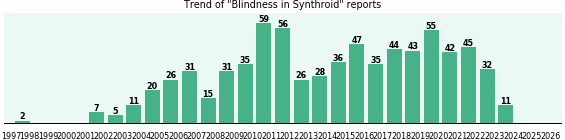 Could Synthroid cause Blindness?