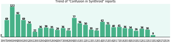 Could Synthroid cause Confusion? Could Synthroid cause Confusion?