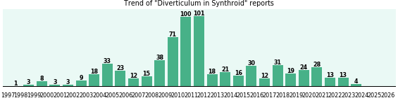 Could Synthroid cause Diverticulum? Could Synthroid cause Diverticulum?