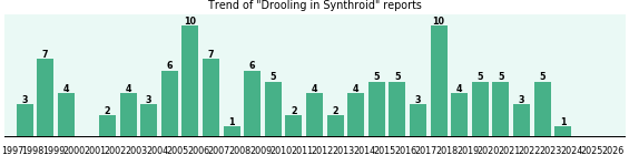 Could Synthroid cause Drooling?