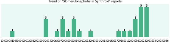 Could Synthroid cause Glomerulonephritis? Could Synthroid cause Glomerulonephritis?