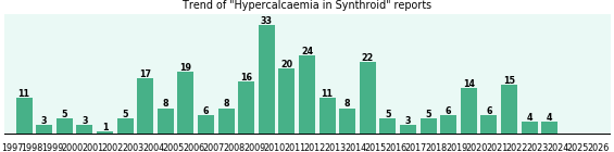 Could Synthroid cause Hypercalcaemia?