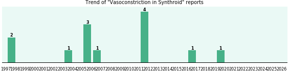 Could Synthroid cause Vasoconstriction? Could Synthroid cause Vasoconstriction?