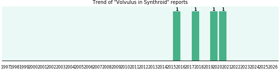 Could Synthroid cause Volvulus? Could Synthroid cause Volvulus?