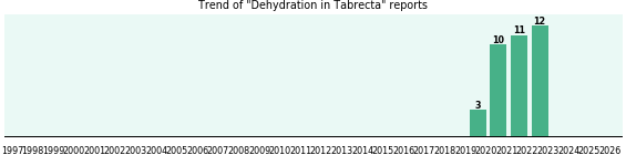 Could Tabrecta cause Dehydration? Could Tabrecta cause Dehydration?