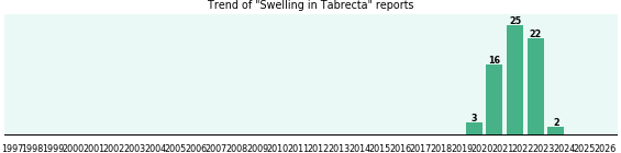Could Tabrecta cause Swelling? Could Tabrecta cause Swelling?