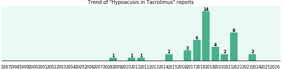 Could Tacrolimus cause Hypoacusis?