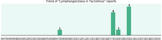Could Tacrolimus cause Lymphangiectasia? Could Tacrolimus cause Lymphangiectasia?